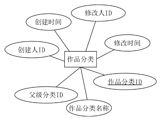作品分类实体属性图