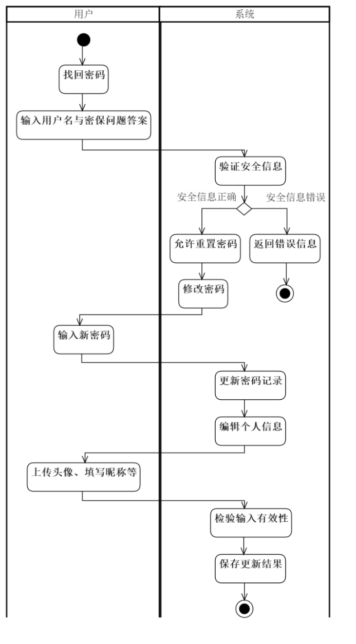 用户信息管理活动图