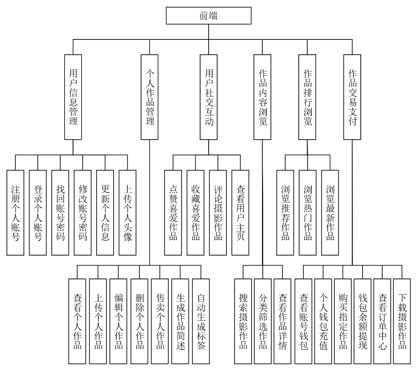 前端功能模块图