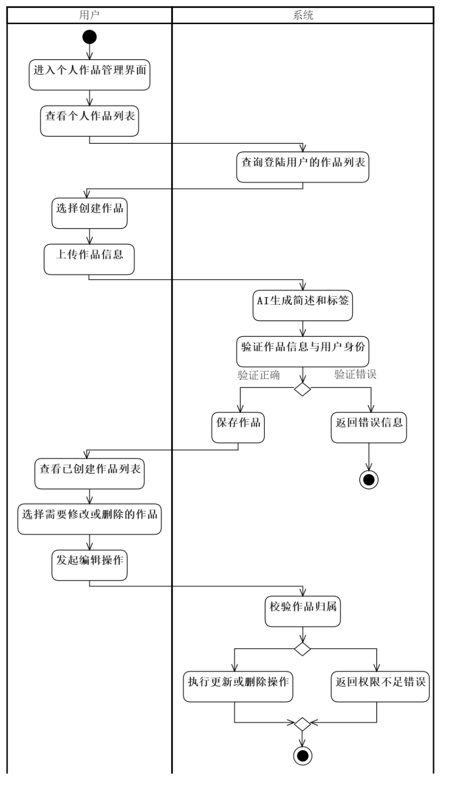 个人作品管理活动图
