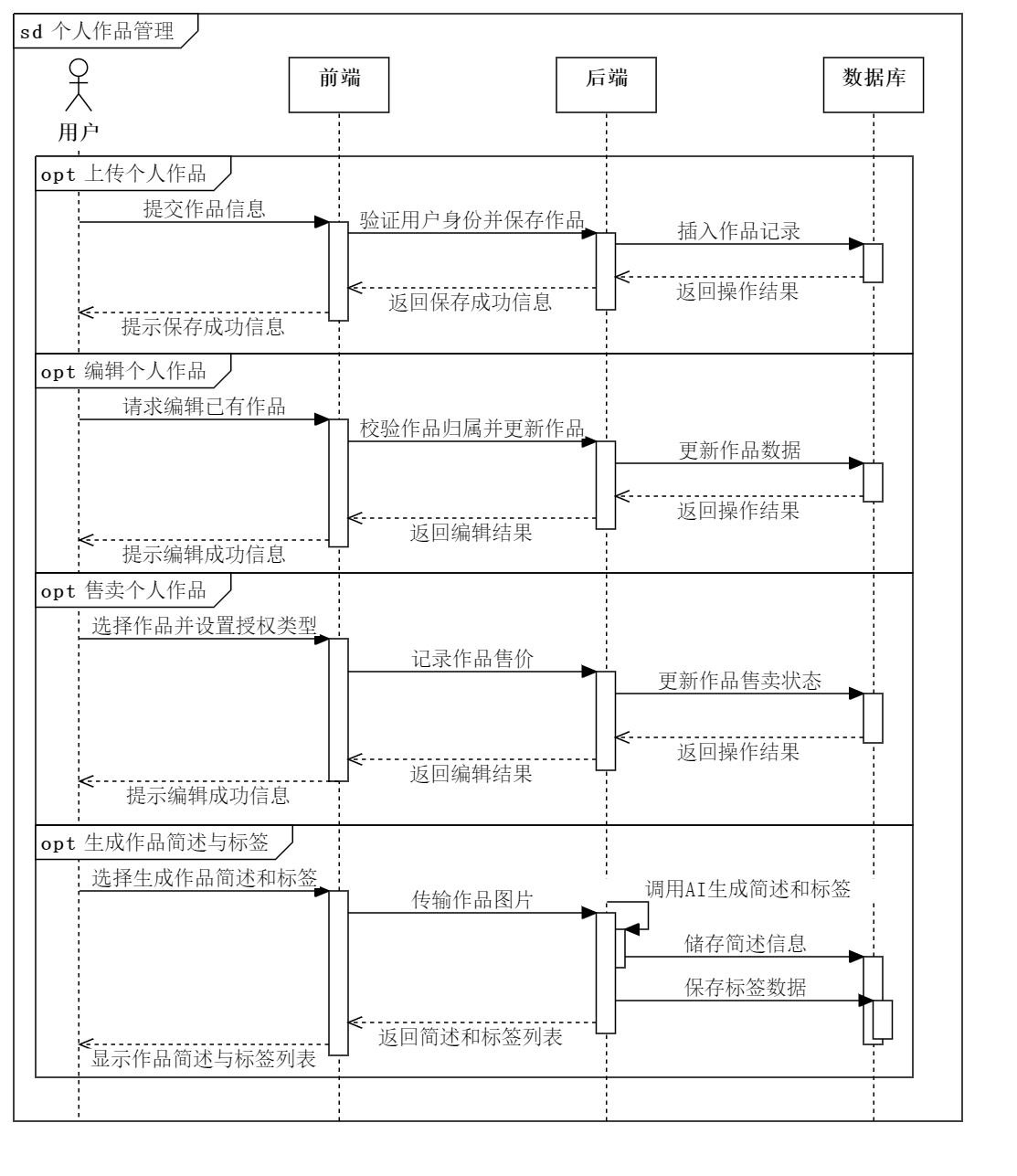 个人作品管理时序图