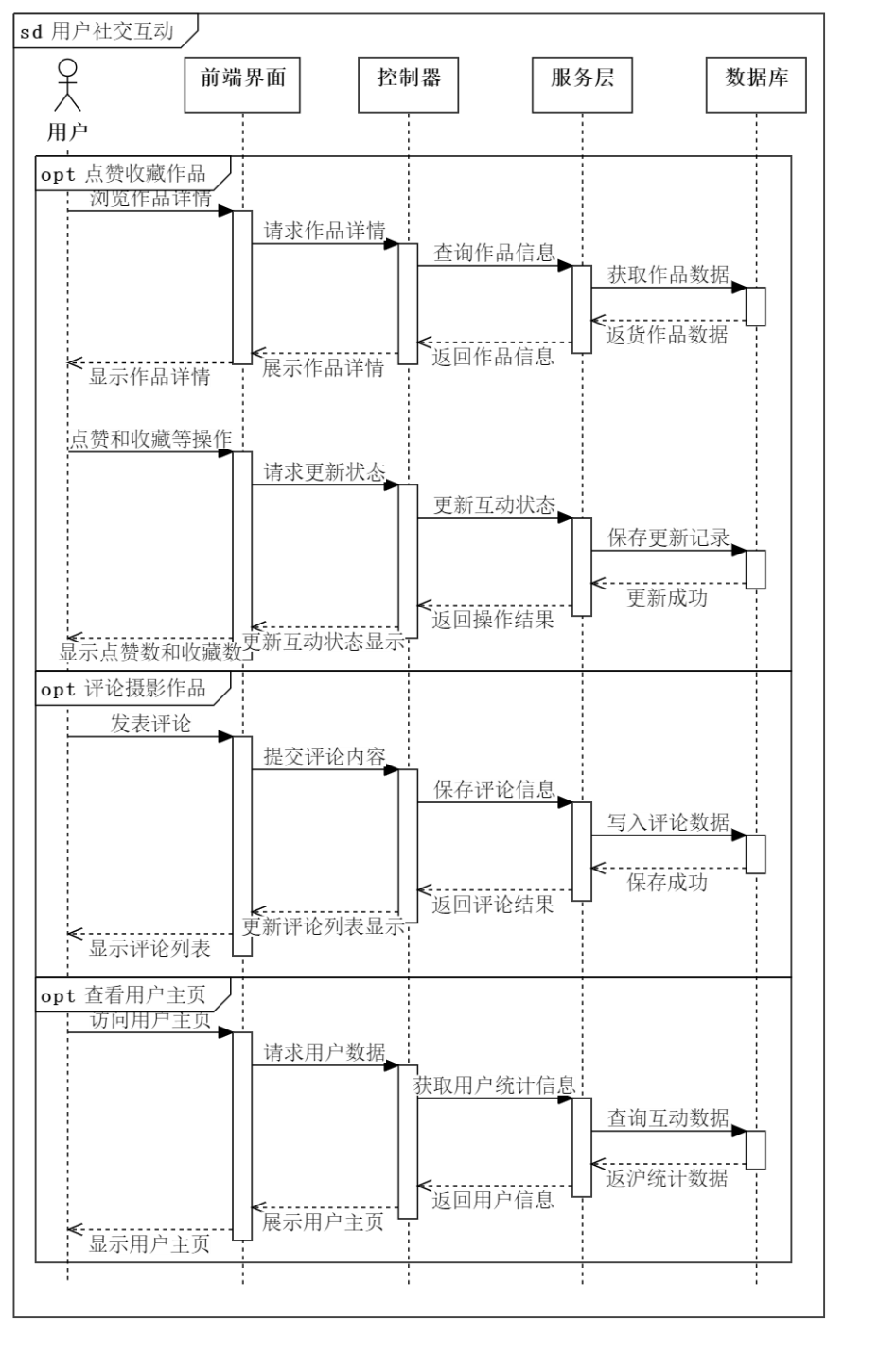 用户社交互动时序图