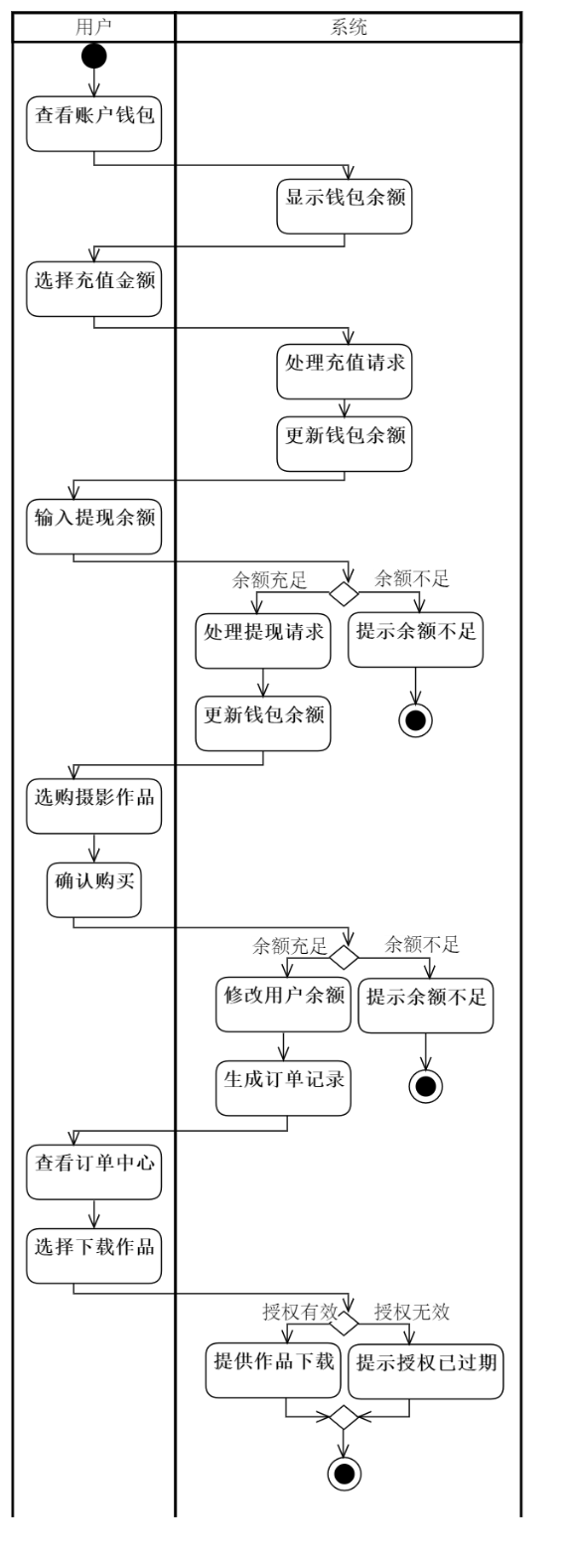 作品交易支付活动图