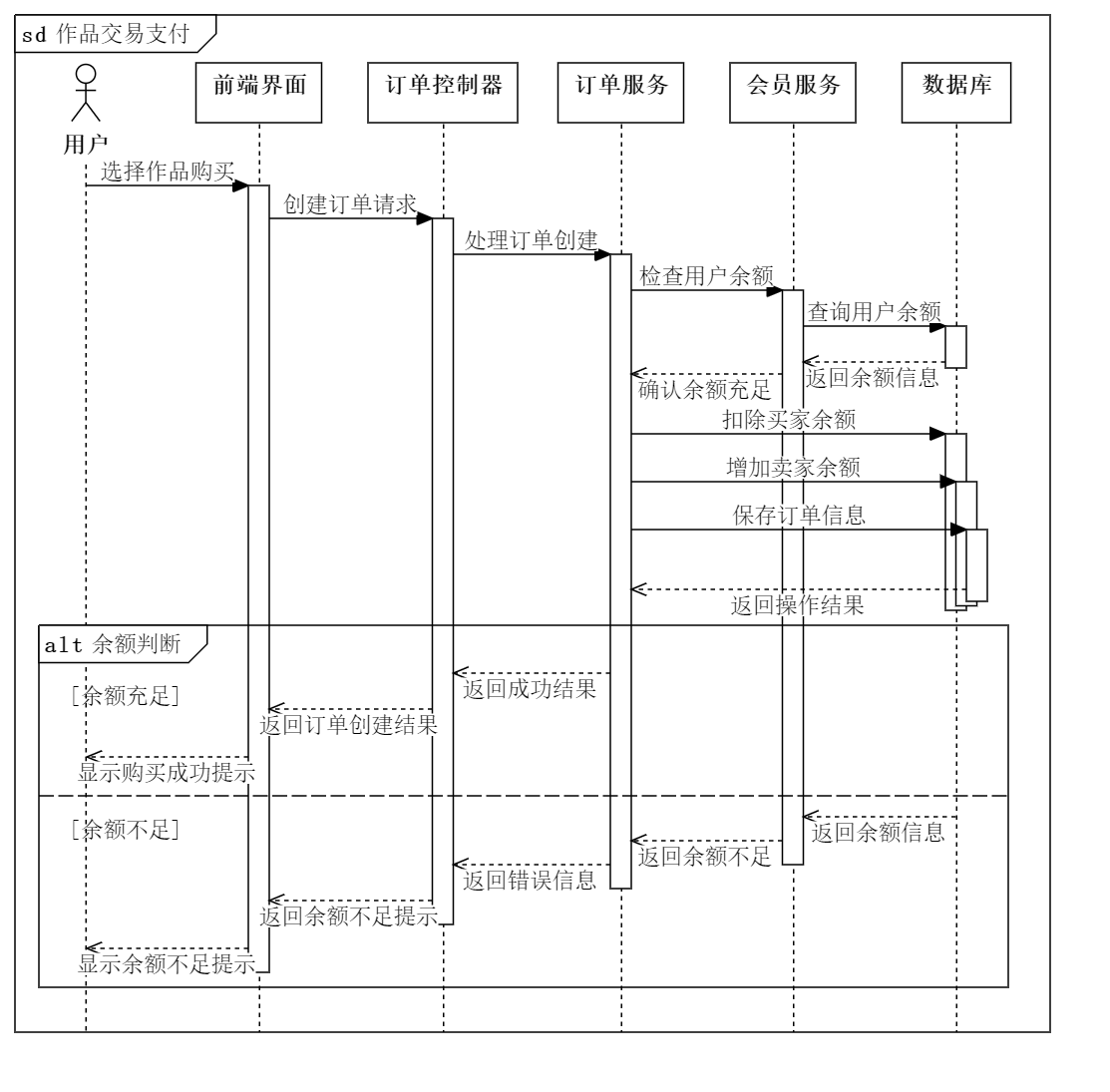 作品交易支付时序图