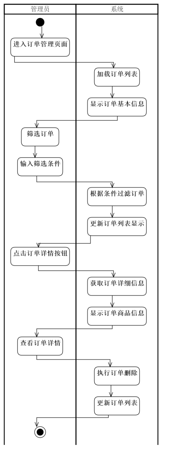 订单管理功能活动图