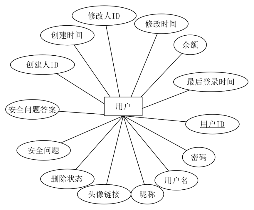 用户实体属性图
