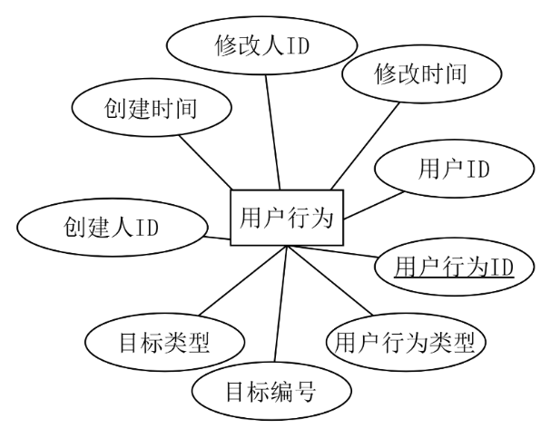 用户行为实体属性图