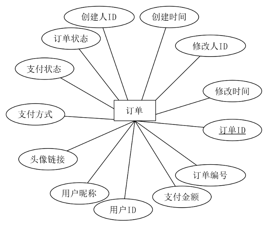 订单实体属性图