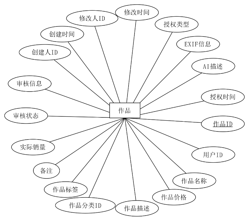 作品实体属性图