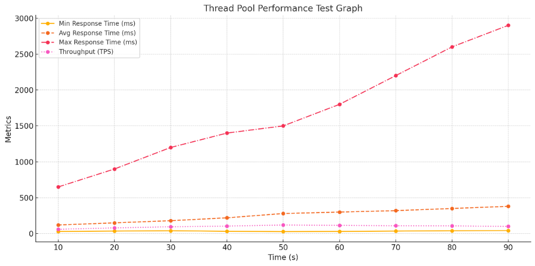线程池性能测试图