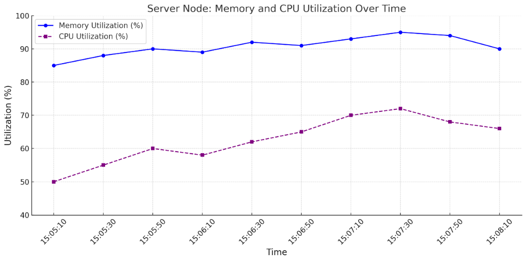 服务节点资源利用率测试