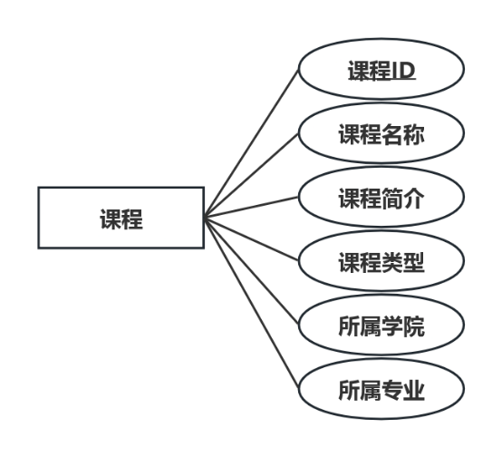 课程实体属性图