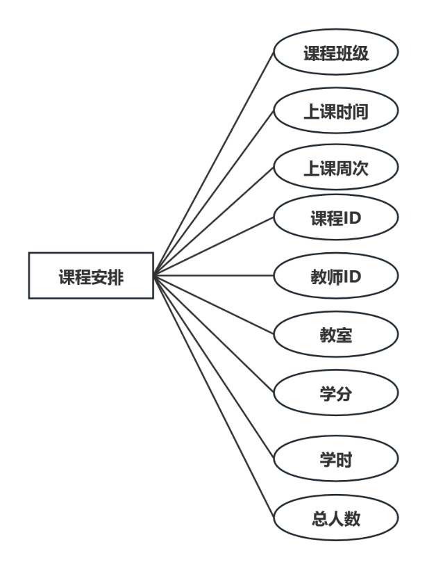 课程安排实体属性图