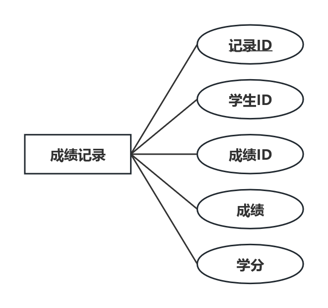 成绩记录实体属性图