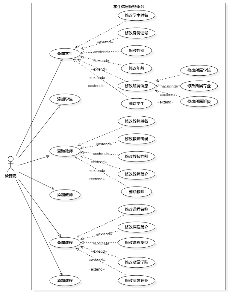 管理员角色用例图