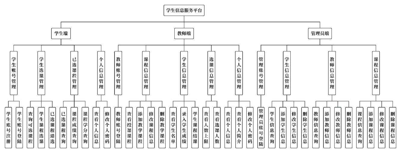 总体功能模块图
