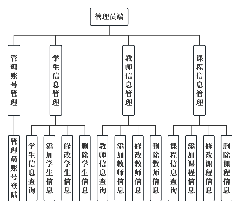 管理员功能模块图