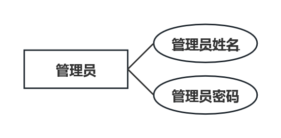 管理员实体属性图